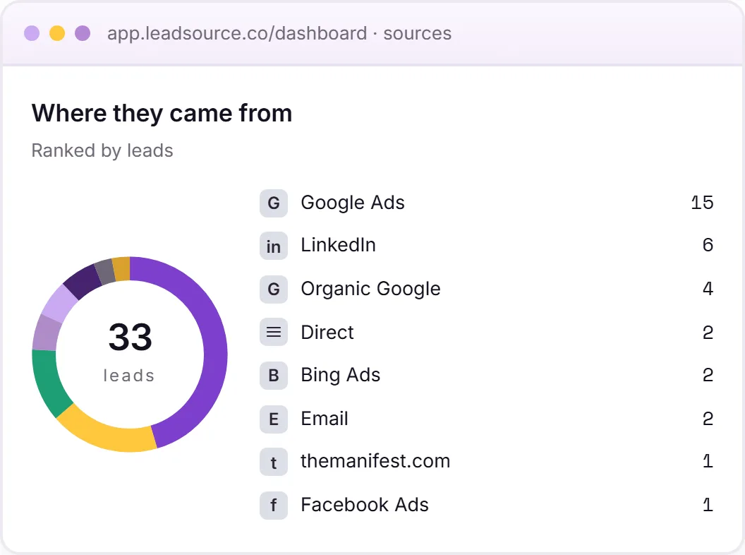 The Lead Source dashboard ranking the channels that produced Framer form leads, from Google Ads to LinkedIn to organic