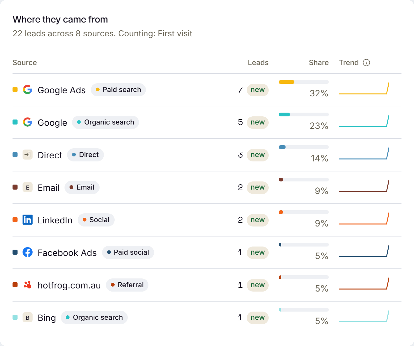 Where they came from, in Lead Source: 22 leads ranked by the channel that brought each one, Google Ads first with 7, then Google organic search, Direct, Email, LinkedIn, Facebook Ads, a directory referral and Bing.