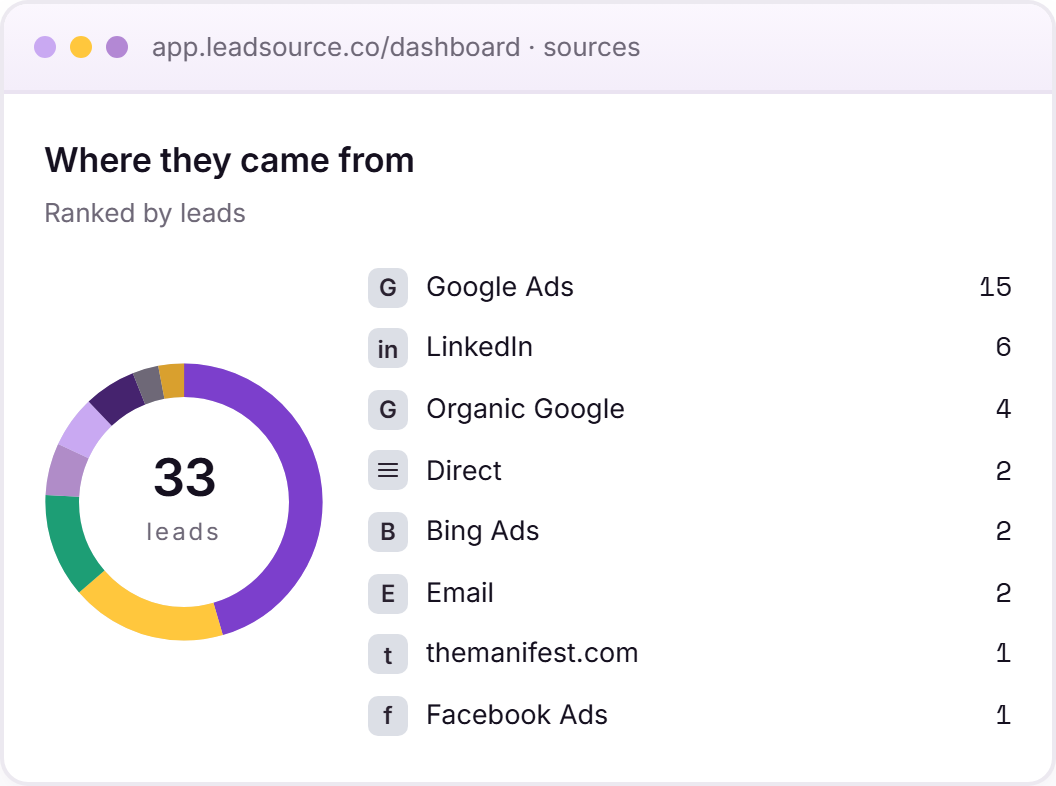 A Lead Source report ranking each channel by the leads it actually brought in, named in plain English.