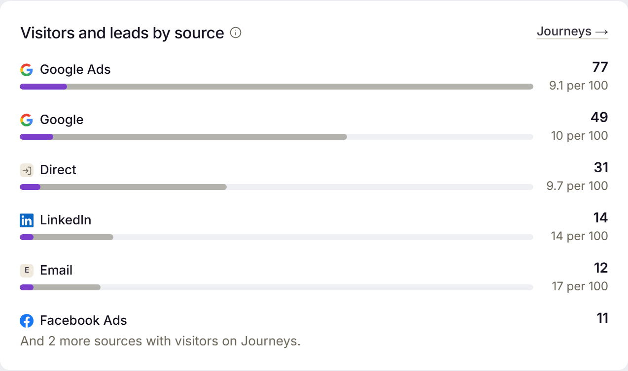 Visitors and leads by source on the Lead Source overview: Google Ads 77 visitors at 9.1 leads per 100, Google 49 at 10 per 100, Direct 31 at 9.7 per 100, LinkedIn 14 at 14 per 100, Email 12 at 17 per 100, and Facebook Ads 11.